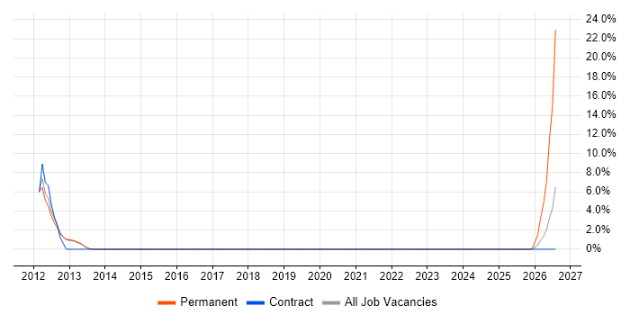 Verification and Validation job vacancy trend in Stratford-upon-Avon