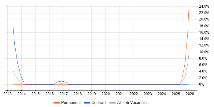 Virtual Environments job vacancy trend in Stratford-upon-Avon