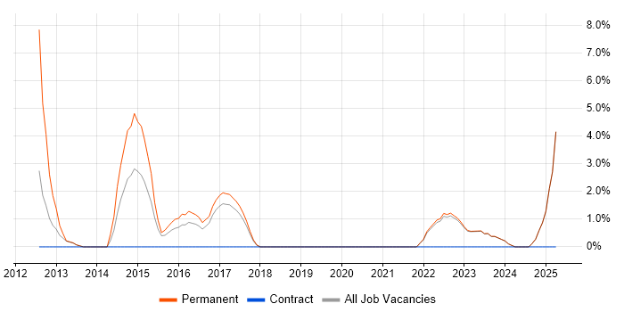 Job vacancy trend for Virtual Team in Stratford-upon-Avon