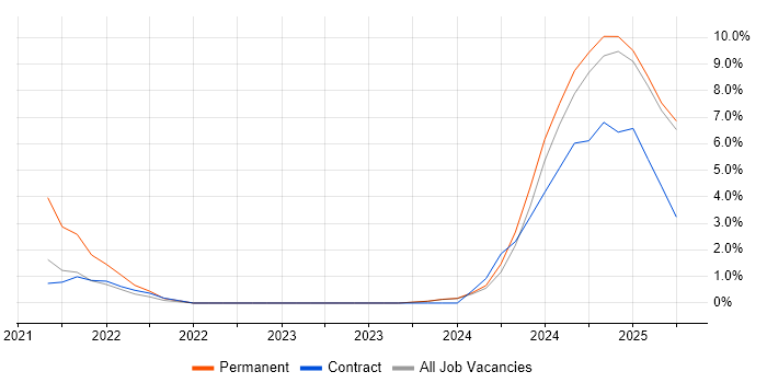 Job vacancy trend for Visual Studio Code in Stratford-upon-Avon Job vacancy trend for Visual Studio Code in Stratford-upon-Avon