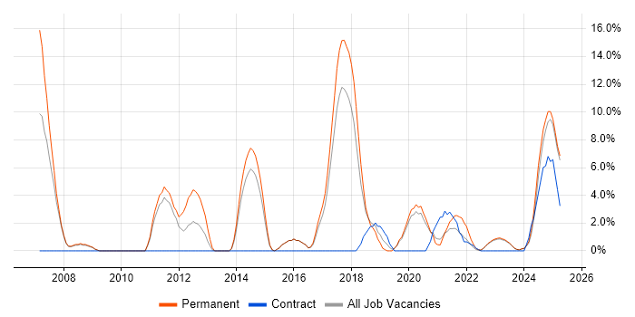 Job vacancy trend for Visual Studio in Stratford-upon-Avon