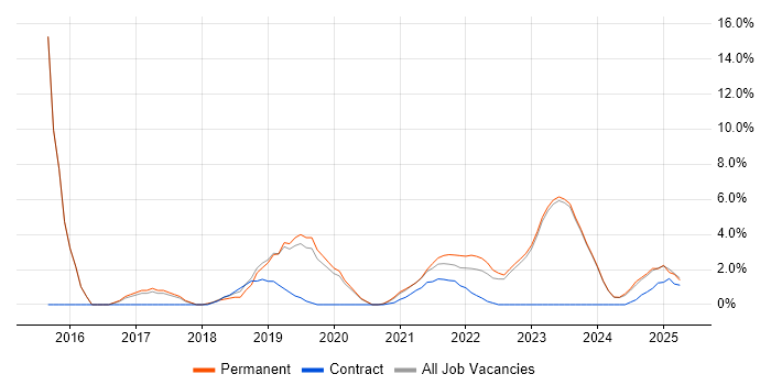 Job vacancy trend for Visualisation in Stratford-upon-Avon
