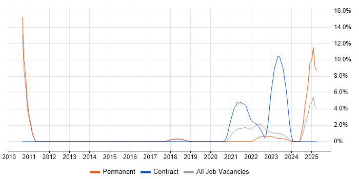 Job vacancy trend for VLAN in Stratford-upon-Avon