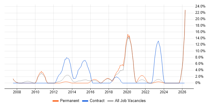 VMware Infrastructure job vacancy trend in Stratford-upon-Avon