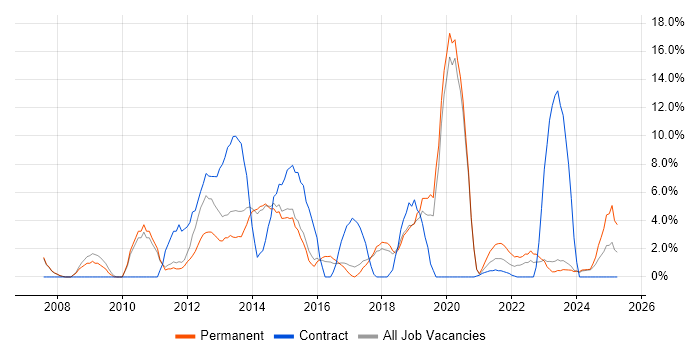 Job vacancy trend for VMware in Stratford-upon-Avon