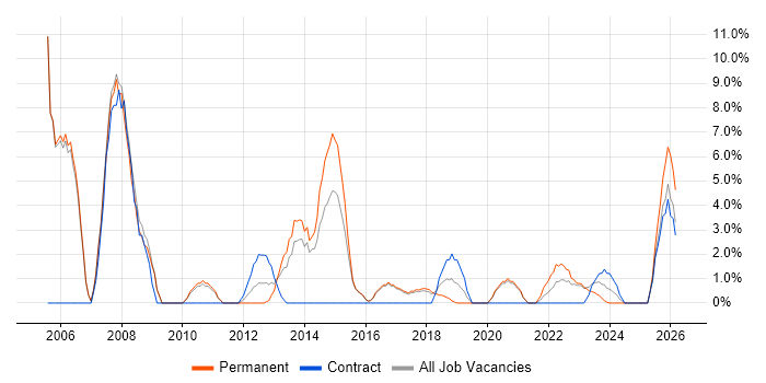 VPN job vacancy trend in Stratford-upon-Avon