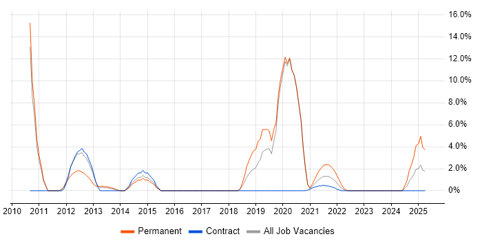 Job vacancy trend for vSphere in Stratford-upon-Avon