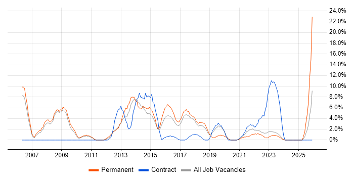 WAN job vacancy trend in Stratford-upon-Avon