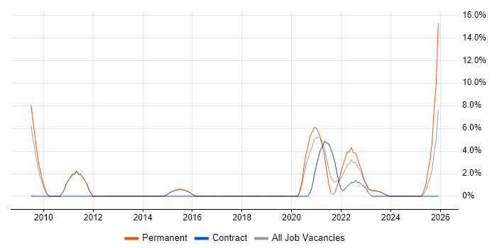 Wi-Fi job vacancy trend in Stratford-upon-Avon