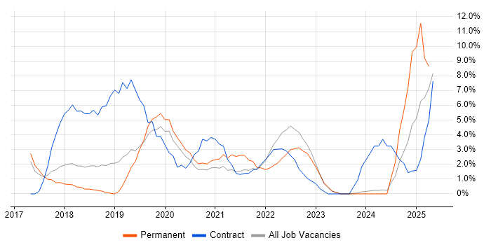 Job vacancy trend for Windows 10 in Stratford-upon-Avon