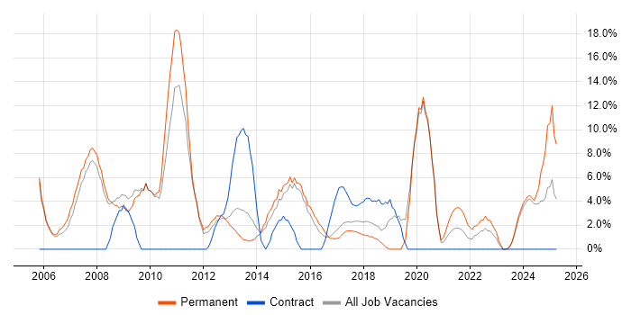 Job vacancy trend for Windows Server in Stratford-upon-Avon