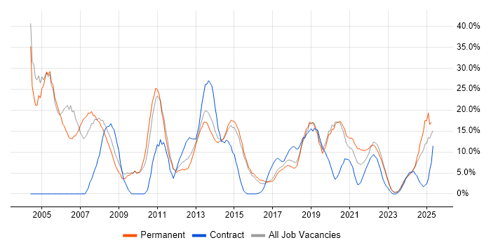 Job vacancy trend for Windows in Stratford-upon-Avon