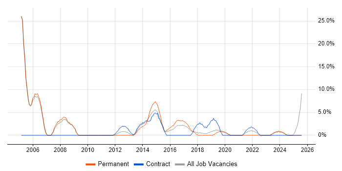 Job vacancy trend for Wireless in Stratford-upon-Avon