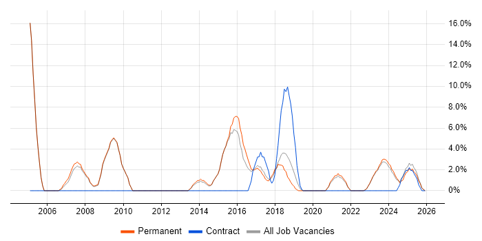 Workflow job vacancy trend in Stratford-upon-Avon