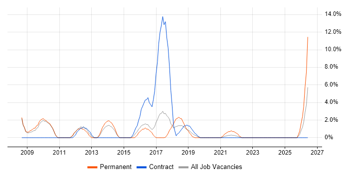Workshop Facilitation job vacancy trend in Stratford-upon-Avon