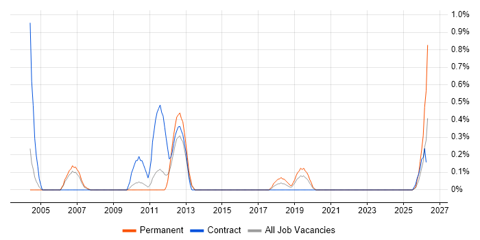 Stress Testing job vacancy trend in Warwickshire