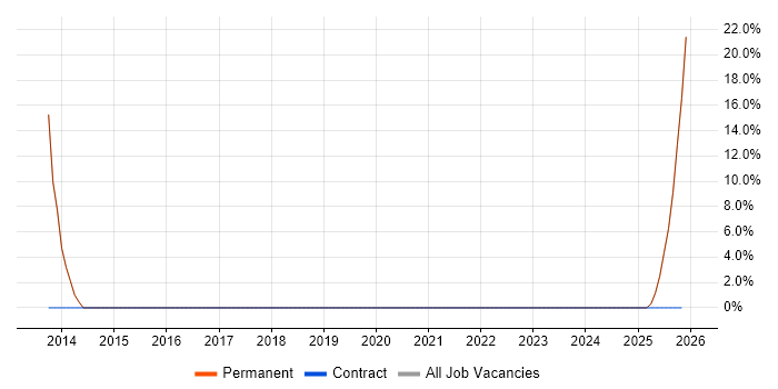 Account Manager job vacancy trend in Studley