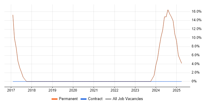 Job vacancy trend for CCNP in Studley