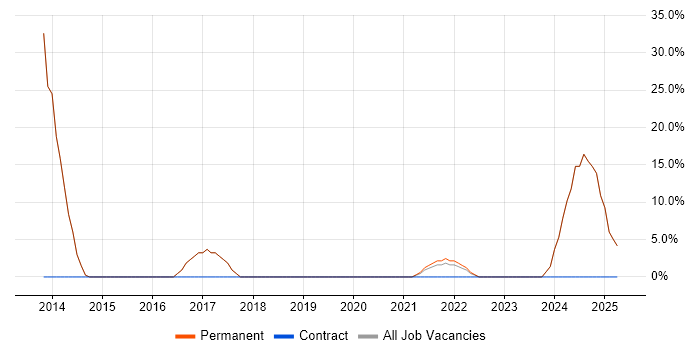 Job vacancy trend for Cisco Certification in Studley