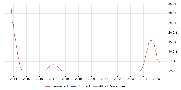 Job vacancy trend for Cisco in Studley