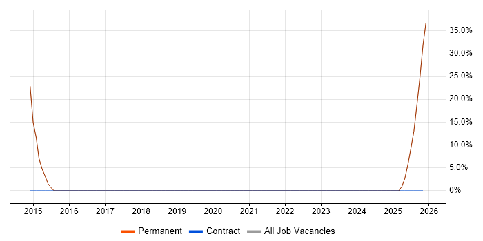 Cloud Computing job vacancy trend in Studley