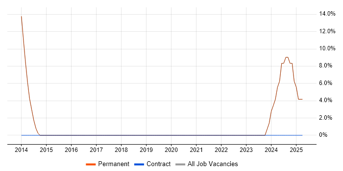 Job vacancy trend for Computer Science in Studley