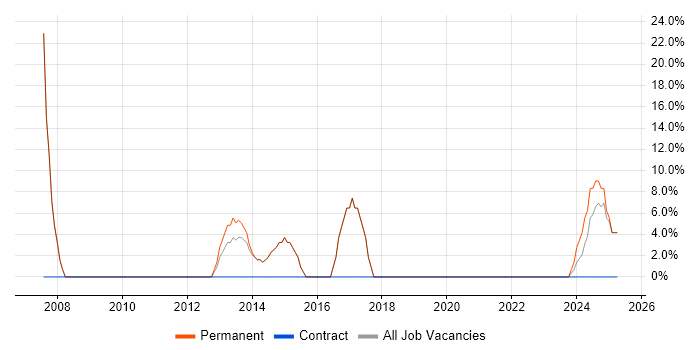 Job vacancy trend for Customer Service in Studley Job vacancy trend for Customer Service in Studley