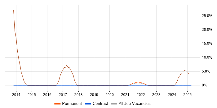 Job vacancy trend for Degree in Studley