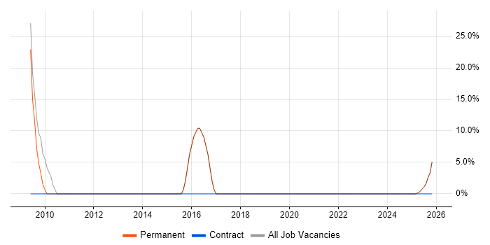 Finance job vacancy trend in Studley
