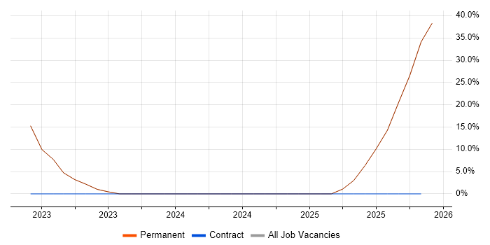 Inclusion and Diversity job vacancy trend in Studley