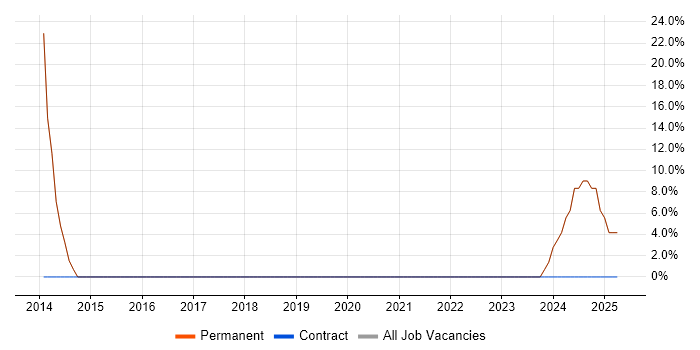 Job vacancy trend for Internet in Studley