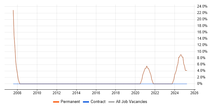 Job vacancy trend for IT Support in Studley