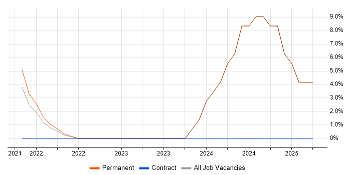 Job vacancy trend for Linux in Studley