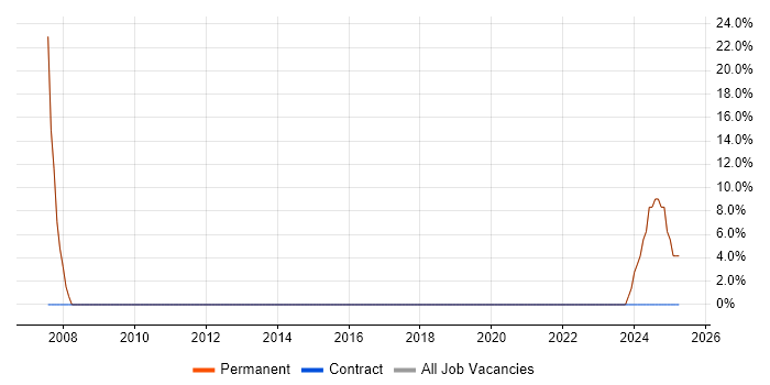 Job vacancy trend for MCP in Studley