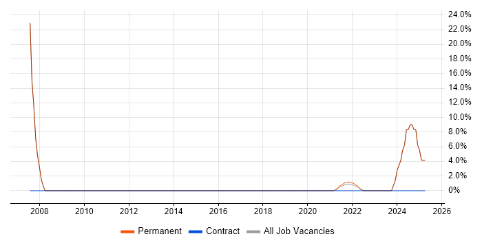 Job vacancy trend for Microsoft Certification in Studley