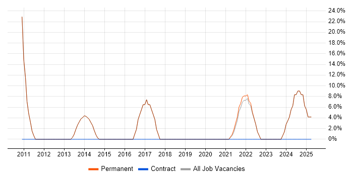 Job vacancy trend for Microsoft in Studley