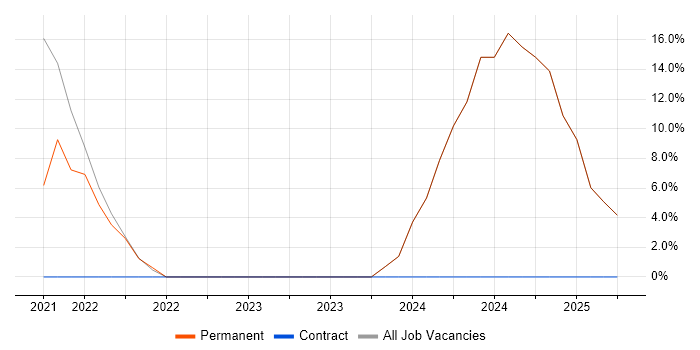 Job vacancy trend for Network Security in Studley