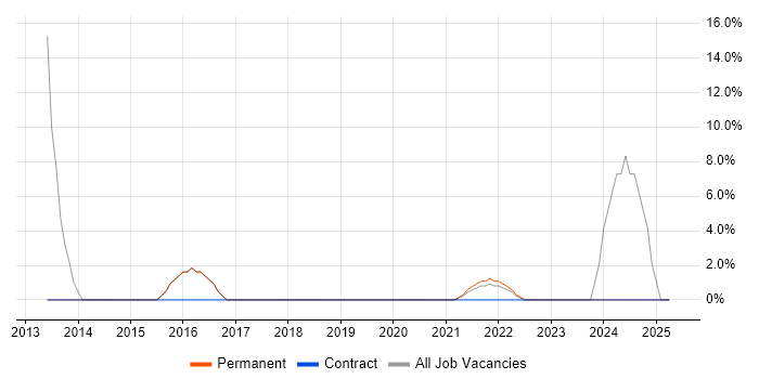Job vacancy trend for Problem-Solving in Studley Job vacancy trend for Problem-Solving in Studley