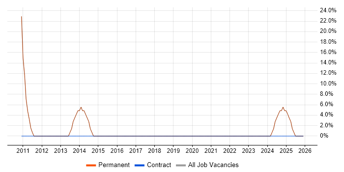 Project Management job vacancy trend in Studley