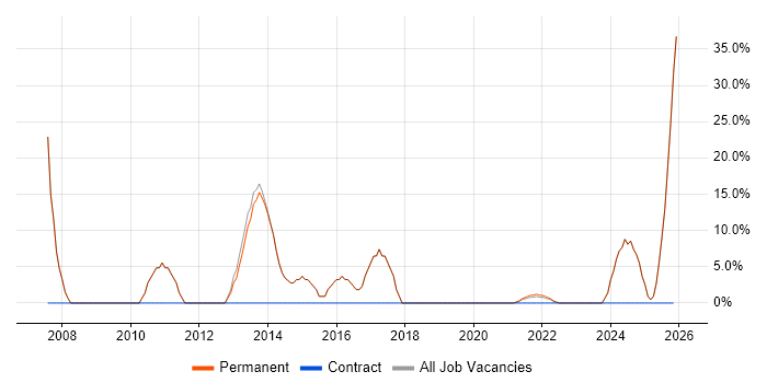 Social Skills job vacancy trend in Studley