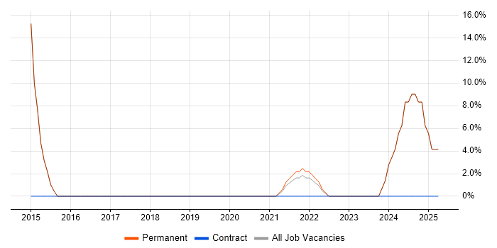 Job vacancy trend for Support Engineer in Studley