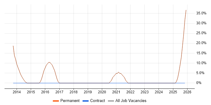 Web Development job vacancy trend in Studley