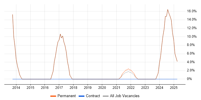 Job vacancy trend for Windows in Studley