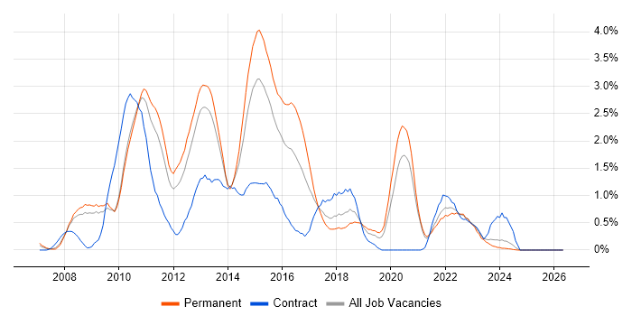 Subversion job vacancy trend in Warwickshire