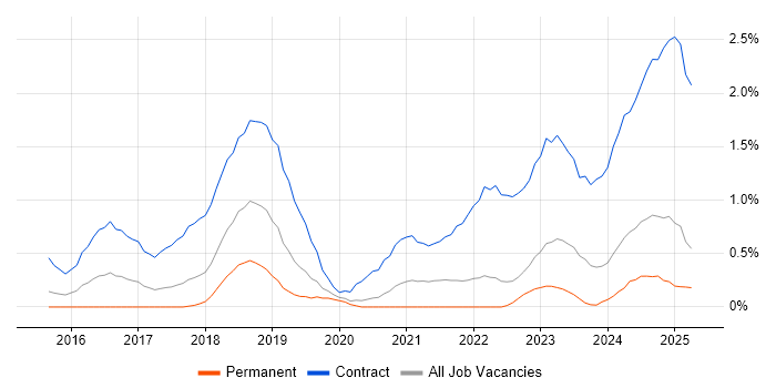 Job vacancy trend for SuccessFactors in Warwickshire Job vacancy trend for SuccessFactors in Warwickshire