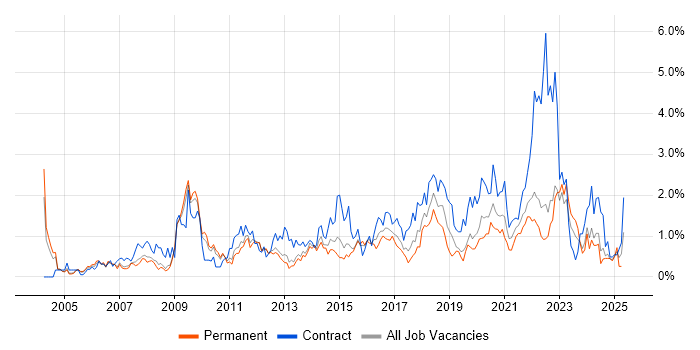 Job vacancy trend for Supplier Management in Warwickshire Job vacancy trend for Supplier Management in Warwickshire