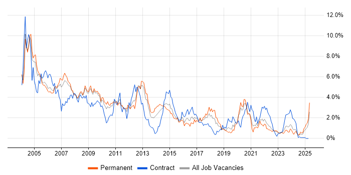 Job vacancy trend for Support Analyst in Warwickshire Job vacancy trend for Support Analyst in Warwickshire