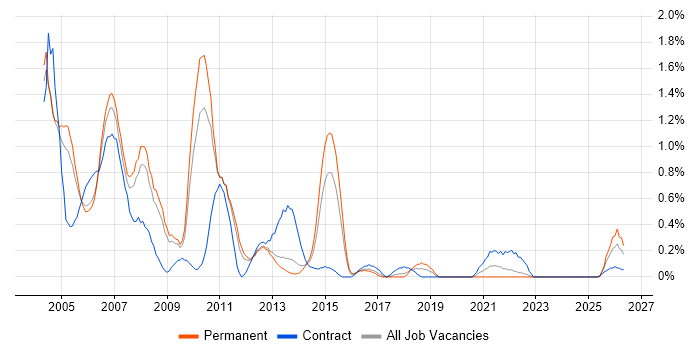 Support Consultant job vacancy trend in Warwickshire