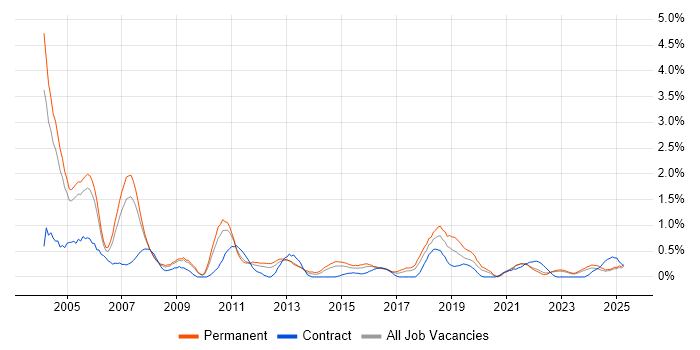 Job vacancy trend for Support Specialist in Warwickshire Job vacancy trend for Support Specialist in Warwickshire