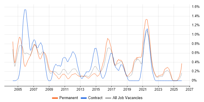Support Technician job vacancy trend in Warwickshire